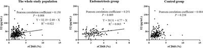 A History of Endometriosis Is Associated With Decreased Peripheral NK Cytotoxicity and Increased Infiltration of Uterine CD68+ Macrophages